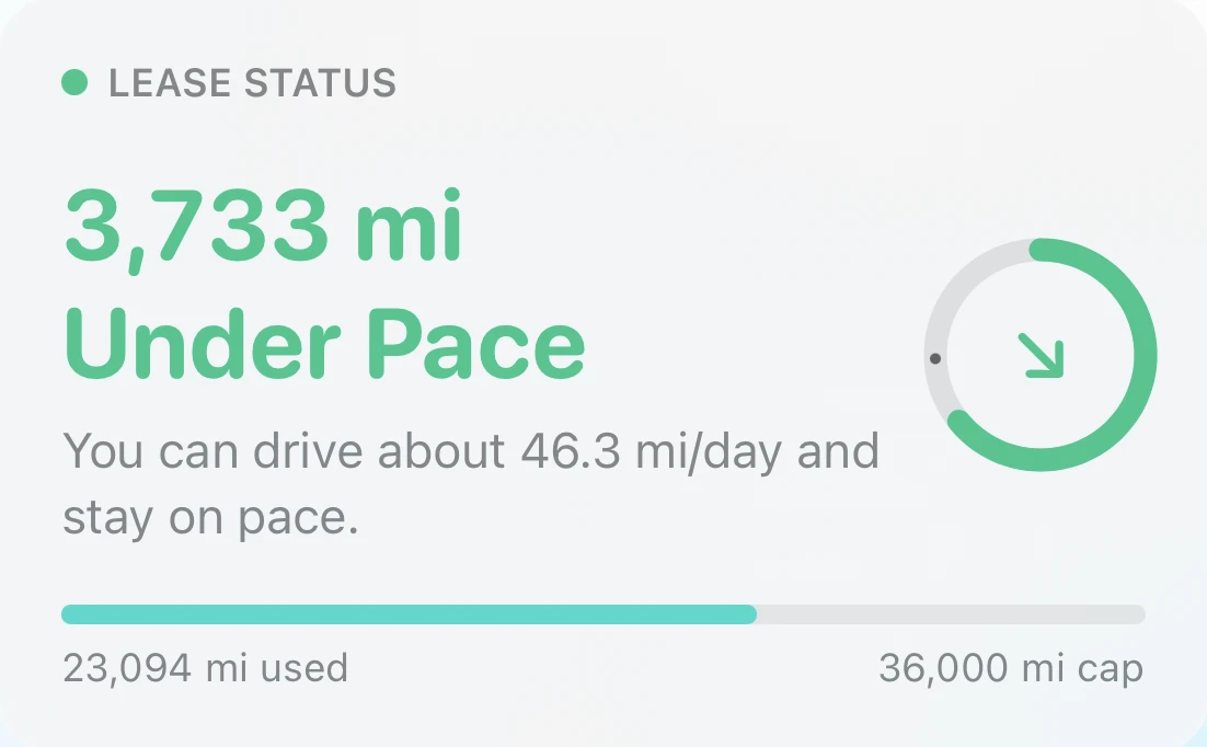LeasePace status card reading 3,733 miles under pace with a progress ring, noting you can drive about 46.3 miles a day and stay on pace